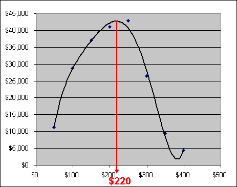 Profit curve